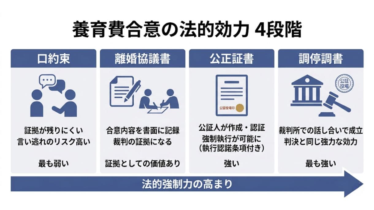 養育費の取り決め形式の強さ比較：口約束・離婚協議書・公正証書・調停調書の4段階