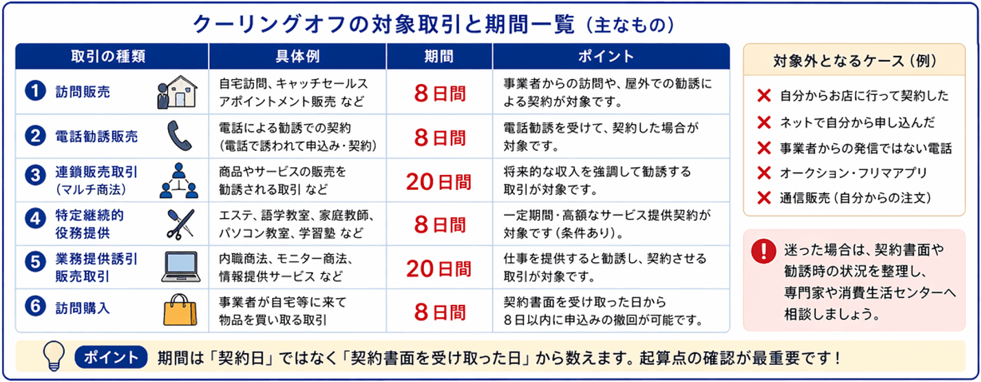 クーリングオフの対象取引と期間一覧｜内容証明郵便でのクーリングオフ通知前に確認すべき取引類型と期限日数