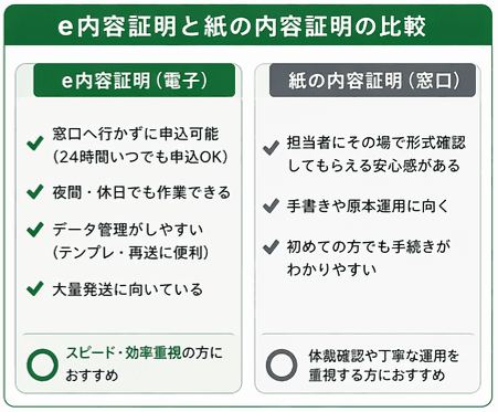 e内容証明と窓口の内容証明の違いを比較｜手続き方法・費用感・利便性とどちらを選ぶべきかのポイント