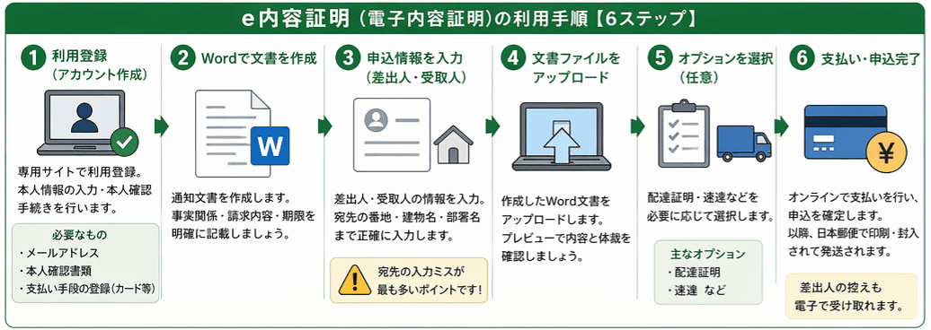 e内容証明（電子内容証明）の送り方｜利用登録からWord文書のアップロード・差し出しまでの流れ