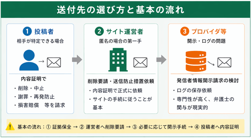 内容証明の送付先の選び方｜誹謗中傷対応で投稿者・サイト運営者・プロバイダを使い分けるフロー