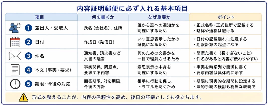 内容証明郵便に必ず入れる基本項目一覧｜差出人・受取人・日付・件名・本文の書き方ポイントと注意点