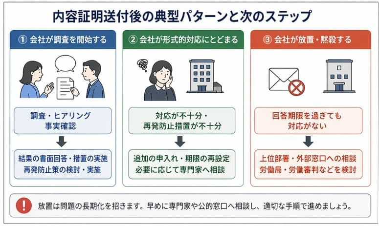 内容証明送付後の典型パターンと次のステップ｜パワハラ・セクハラ是正要求後の会社対応と労働審判等の選択肢フロー