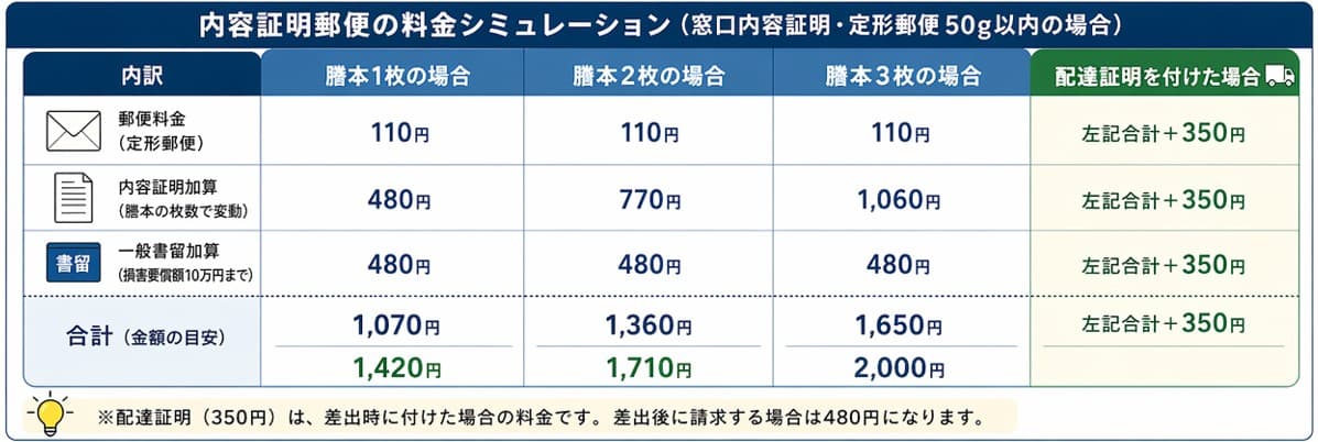 内容証明郵便の料金シミュレーション一覧｜窓口内容証明・定形郵便50g以内の場合