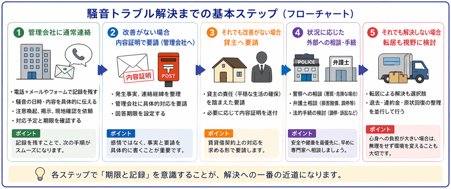 賃貸騒音トラブル解決までの基本ステップ｜管理会社への通常連絡から内容証明・法的手続まで段階的な対応フロー