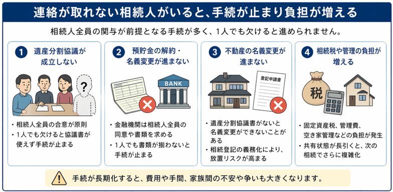 相続における遺産分割協議の流れ｜内容証明で連絡が取れない相続人に協議参加を求めるステップ