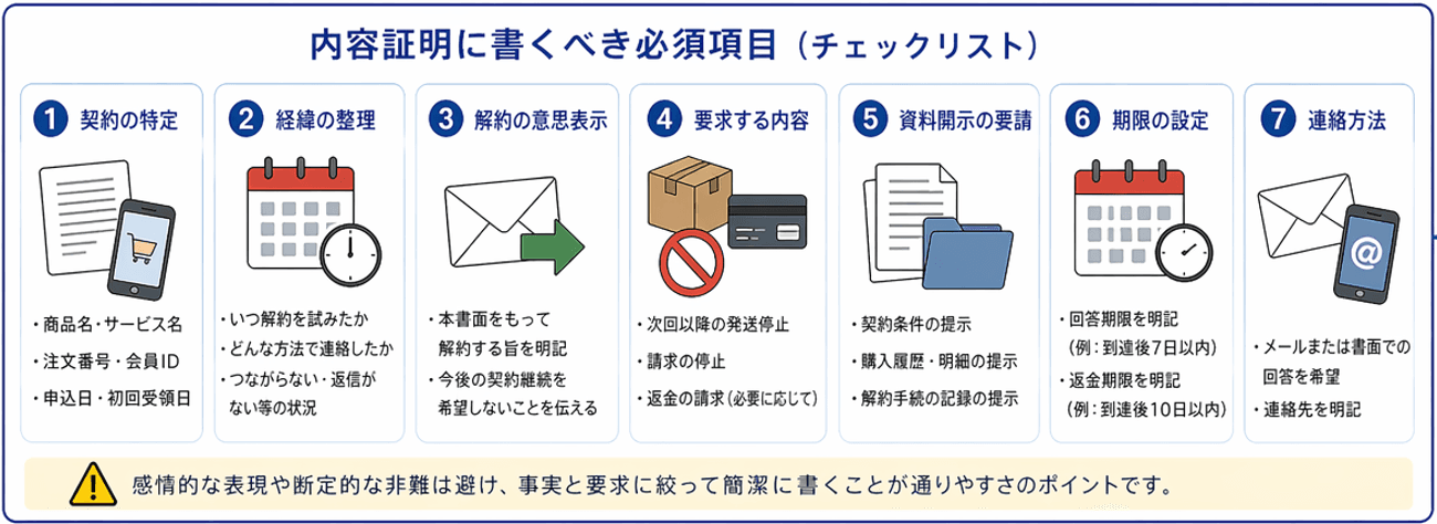 サブスク解約の内容証明に書くべき必須ポイント｜契約特定・解約意思表示・発送停止要求・期限設定の各項目