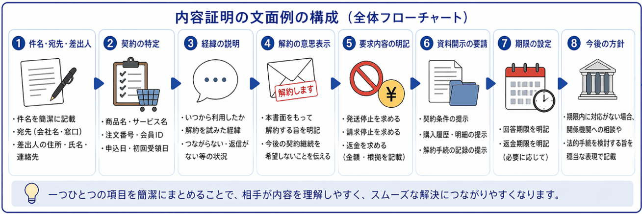 サブスク解約の内容証明文面例の構成｜解約意思・経緯・発送停止要求・返金まで盛り込んだ通知書の全体像