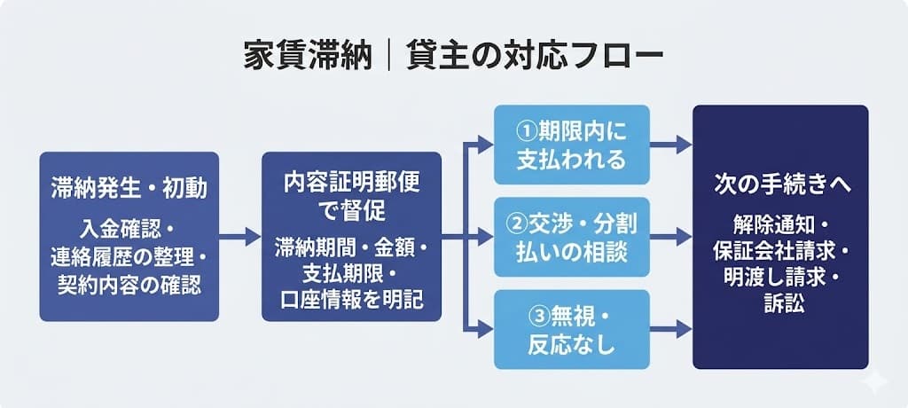 家賃滞納対応フロー｜滞納発生から内容証明・送付後展開・次の手続きまで