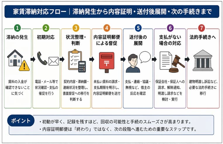 家賃滞納対応フロー全体図｜内容証明郵便を中心とした滞納発生から支払請求・送付後展開・解除明渡しまでの手順