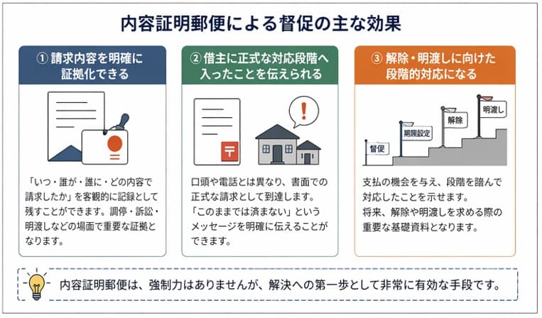 内容証明郵便による家賃滞納督促の主な効果｜請求内容の証拠化・借主への正式通知・契約解除・明渡しへの段階的対応
