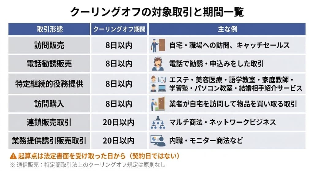 クーリングオフの対象取引と期間一覧:訪問販売・電話勧誘・連鎖販売など6種類