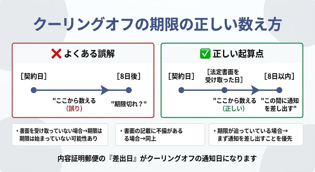 クーリングオフの期限の正しい数え方:法定書面受領日からの起算点を示すタイムライン