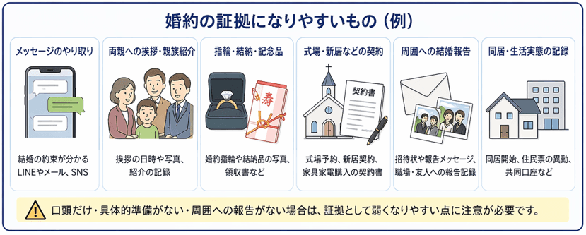 婚約破棄で内容証明を送る前に確認すべき婚約の証拠になりやすいもの|メッセージ・指輪・式場予約・両親挨拶など