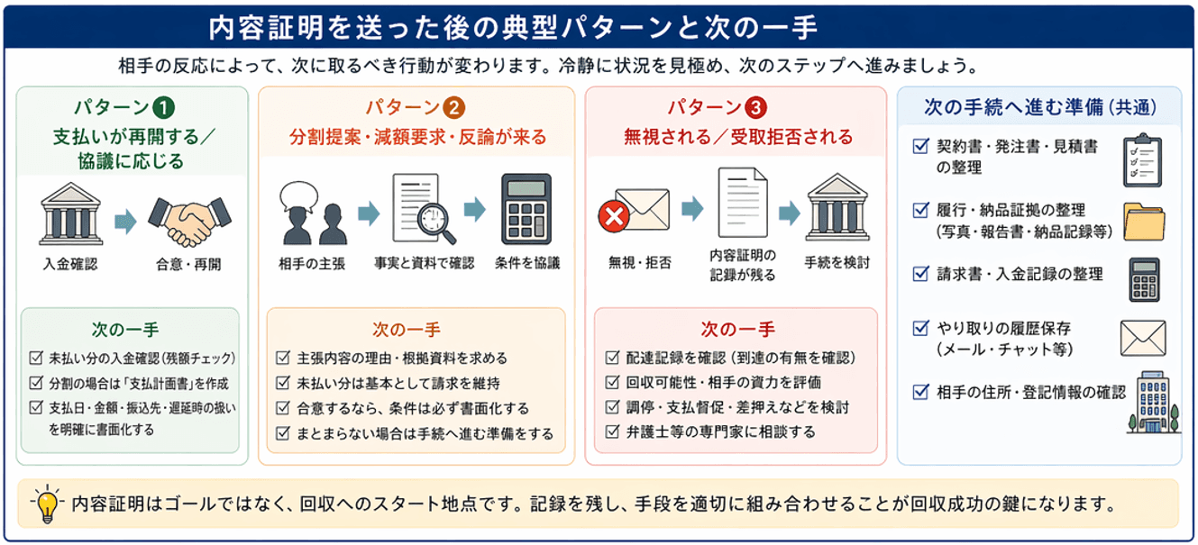 工事代金の未払いで内容証明郵便を送った後の流れ|支払い・分割交渉・無視された場合の実務対応