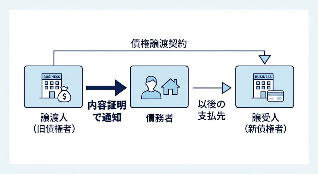 債権譲渡通知の流れ:譲渡人・債務者・譲受人の関係図