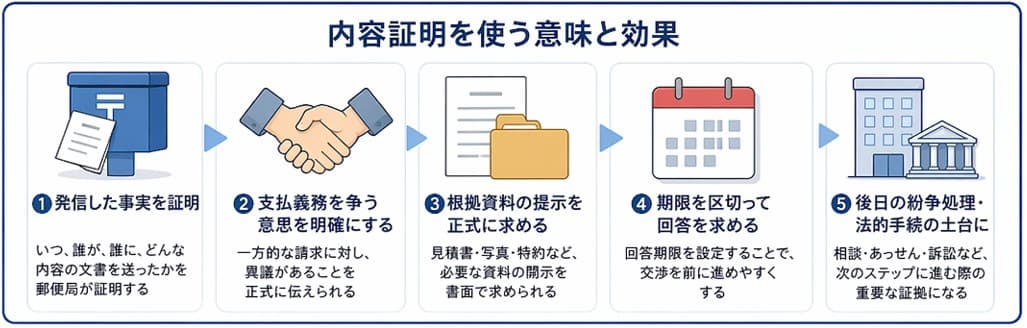 退去時の原状回復請求で内容証明郵便を使う意味と効果|不当請求への正式な異議申立てと証拠化のポイント